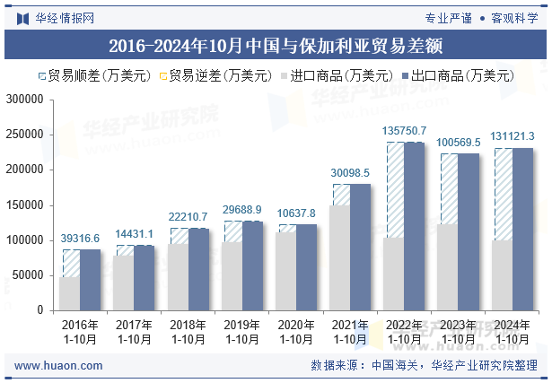 2016-2024年10月中国与保加利亚贸易差额