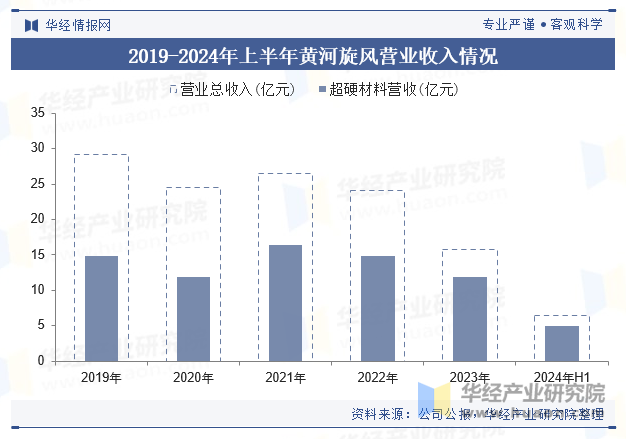 2019-2024年上半年黄河旋风营业收入情况