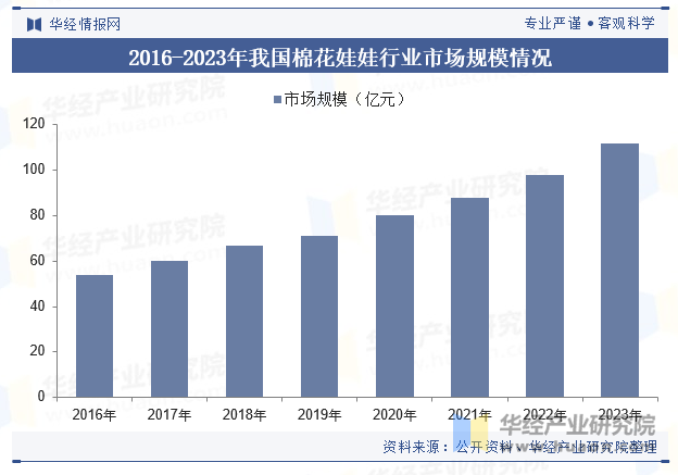 2016-2023年我国棉花娃娃行业市场规模情况