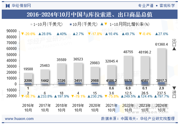 2016-2024年10月中国与库拉索进、出口商品总值