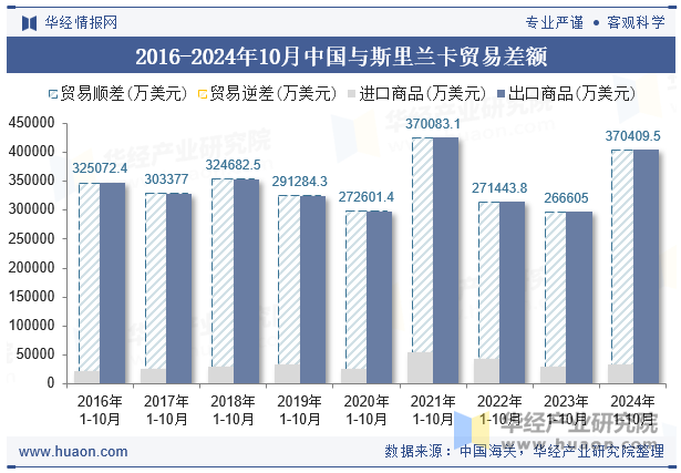 2016-2024年10月中国与斯里兰卡贸易差额