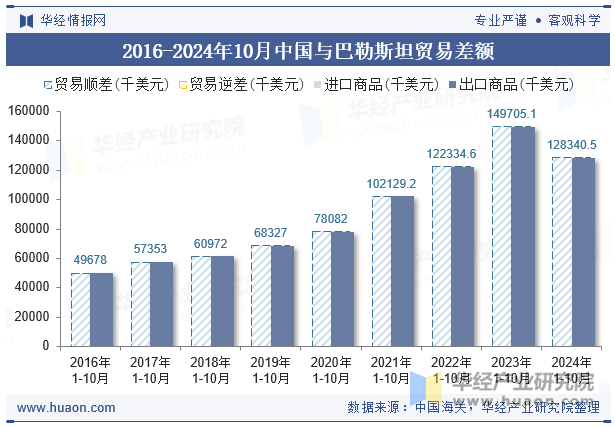 2016-2024年10月中国与巴勒斯坦贸易差额