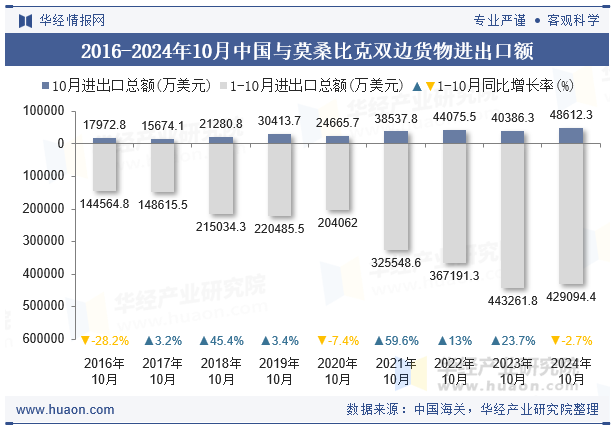 2016-2024年10月中国与莫桑比克双边货物进出口额