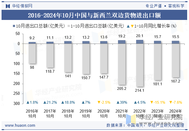 2016-2024年10月中国与新西兰双边货物进出口额