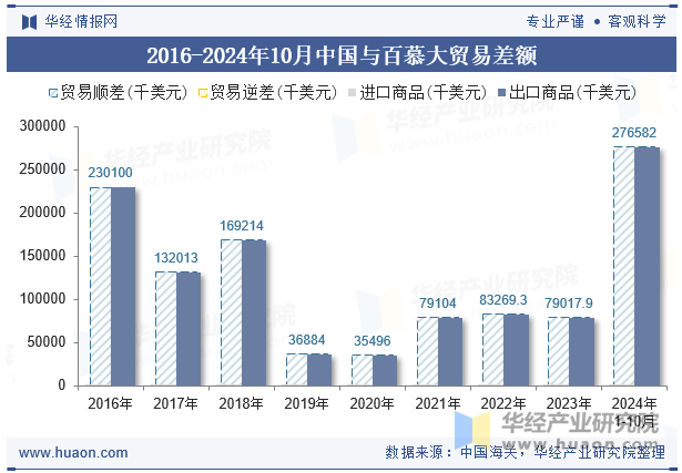 2016-2024年10月中国与百慕大贸易差额