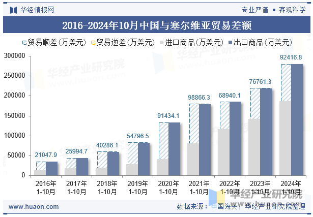 2016-2024年10月中国与塞尔维亚贸易差额