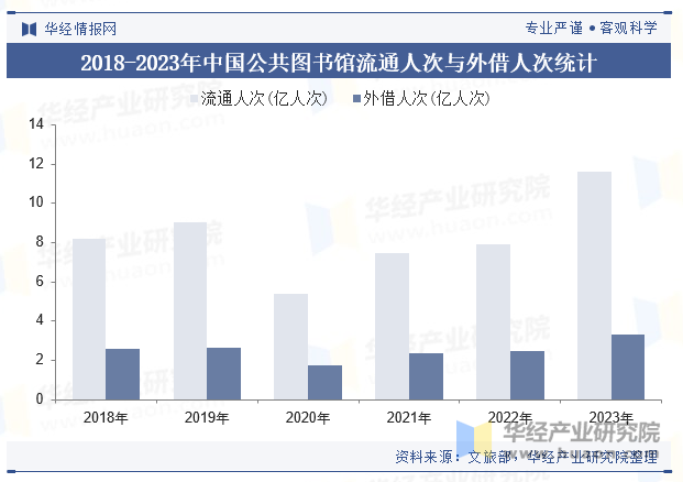 2018-2023年中国公共图书馆流通人次与外借人次统计