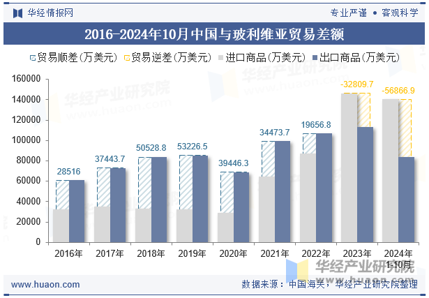 2016-2024年10月中国与玻利维亚贸易差额