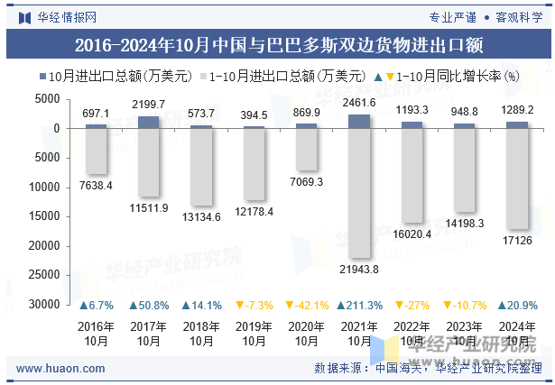 2016-2024年10月中国与巴巴多斯双边货物进出口额