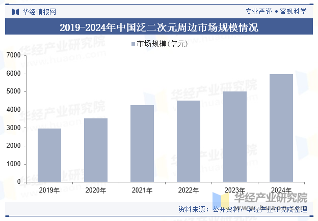 2019-2024年中国泛二次元周边市场规模情况