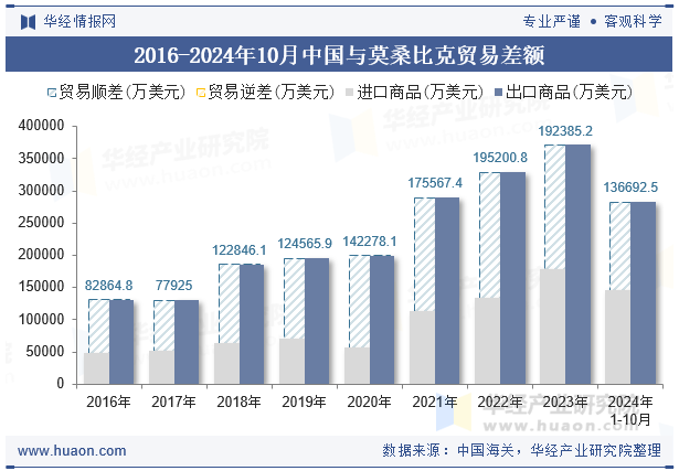 2016-2024年10月中国与莫桑比克贸易差额