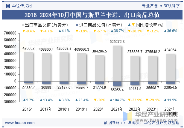 2016-2024年10月中国与斯里兰卡进、出口商品总值