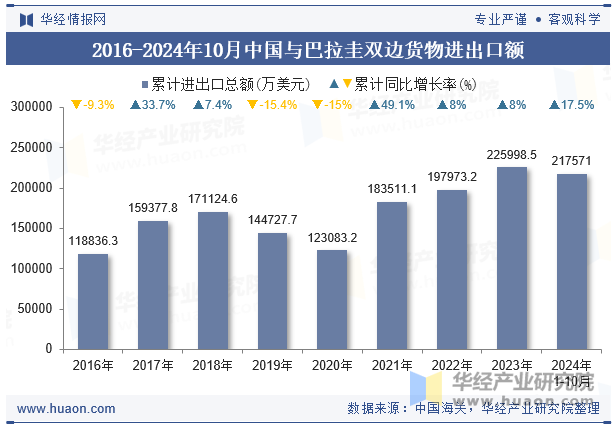 2016-2024年10月中国与巴拉圭双边货物进出口额