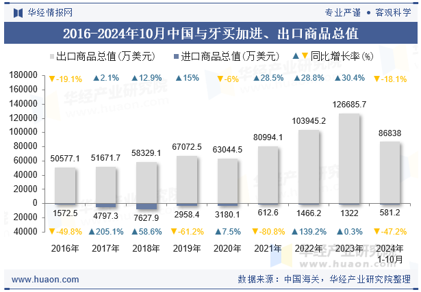 2016-2024年10月中国与牙买加进、出口商品总值