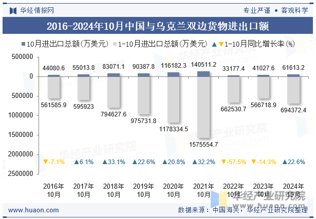 2016-2024年10月中国与乌克兰双边货物进出口额