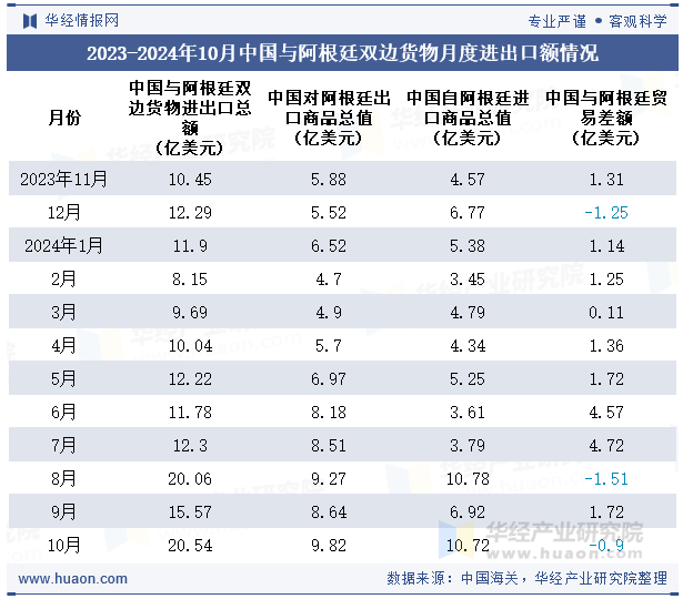 2023-2024年10月中国与阿根廷双边货物月度进出口额情况