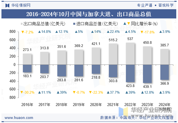 2016-2024年10月中国与加拿大进、出口商品总值