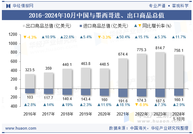 2016-2024年10月中国与墨西哥进、出口商品总值