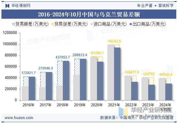 2016-2024年10月中国与乌克兰贸易差额