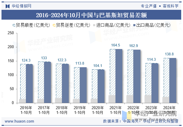 2016-2024年10月中国与巴基斯坦贸易差额