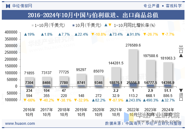 2016-2024年10月中国与伯利兹进、出口商品总值