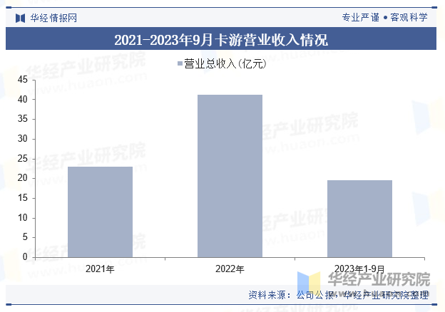 2021-2023年9月卡游营业收入情况