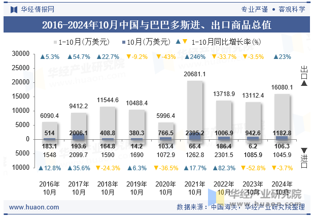 2016-2024年10月中国与巴巴多斯进、出口商品总值