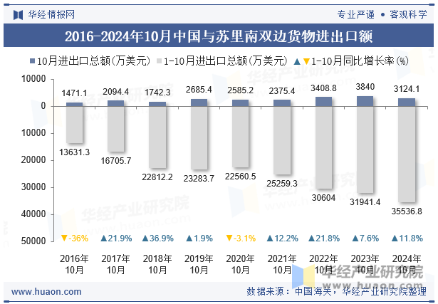 2016-2024年10月中国与苏里南双边货物进出口额