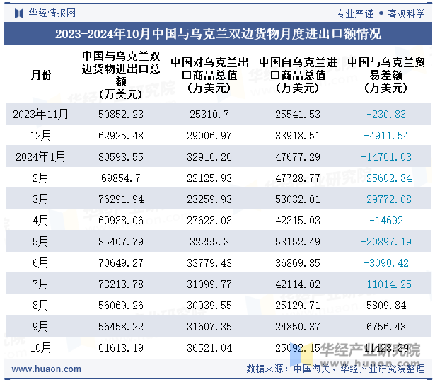 2023-2024年10月中国与乌克兰双边货物月度进出口额情况