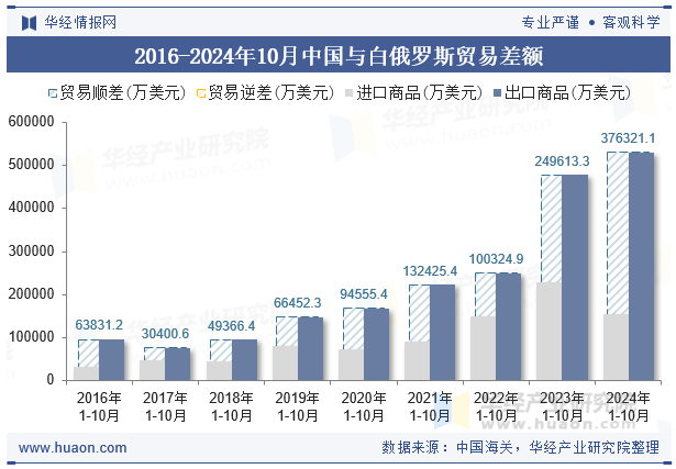 2016-2024年10月中国与白俄罗斯贸易差额