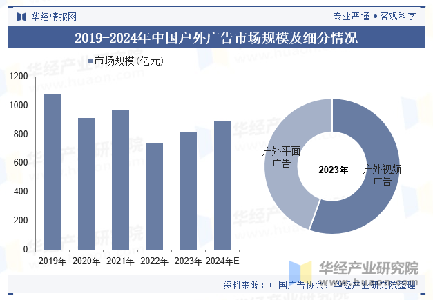 2019-2024年中国户外广告市场规模及细分情况