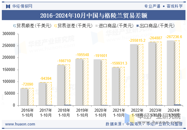 2016-2024年10月中国与格陵兰贸易差额