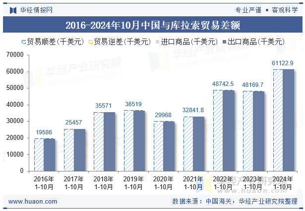 2016-2024年10月中国与库拉索贸易差额