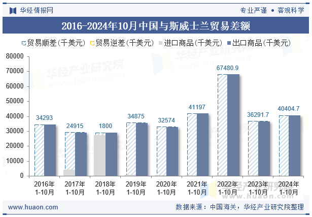 2016-2024年10月中国与斯威士兰贸易差额