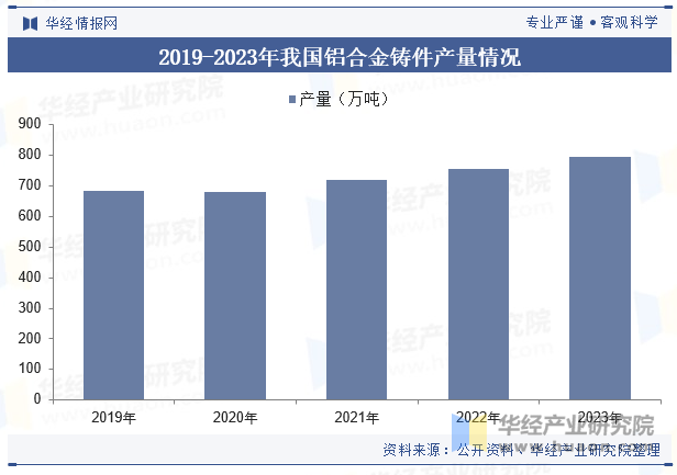 2019-2023年我国铝合金铸件产量情况