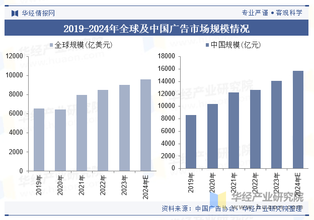 2019-2024年全球及中国广告市场规模情况