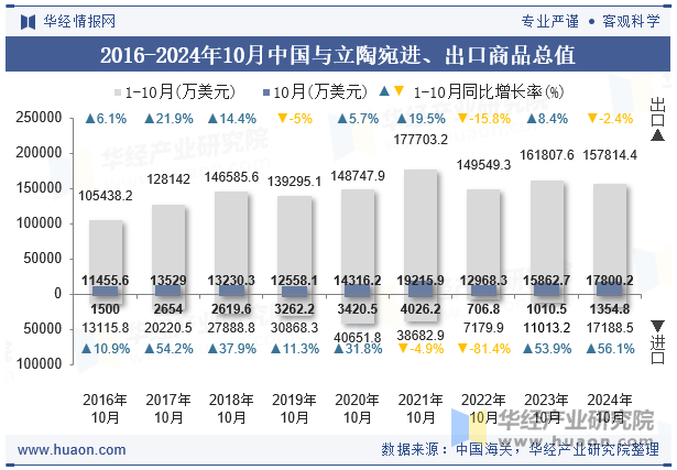 2016-2024年10月中国与立陶宛进、出口商品总值