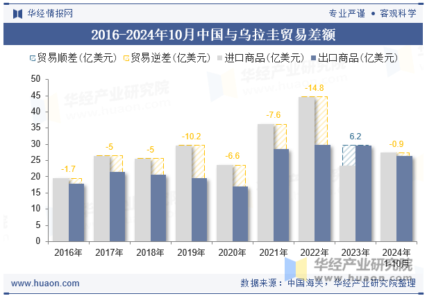 2016-2024年10月中国与乌拉圭贸易差额