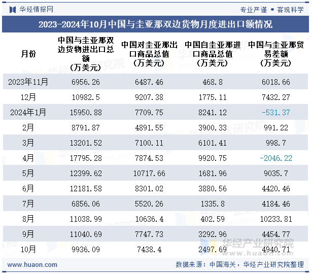 2023-2024年10月中国与圭亚那双边货物月度进出口额情况