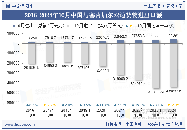 2016-2024年10月中国与塞内加尔双边货物进出口额