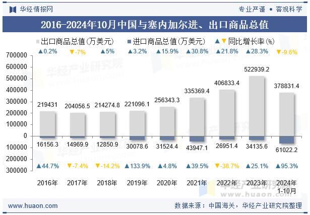 2016-2024年10月中国与塞内加尔进、出口商品总值