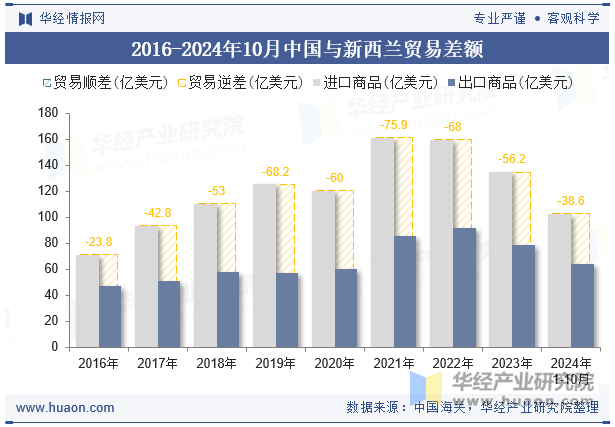 2016-2024年10月中国与新西兰贸易差额