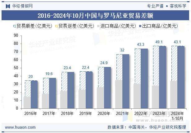 2016-2024年10月中国与罗马尼亚贸易差额