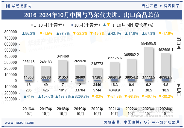 2016-2024年10月中国与马尔代夫进、出口商品总值