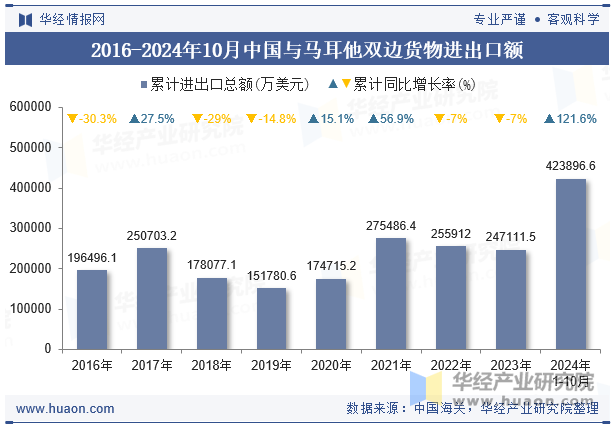 2016-2024年10月中国与马耳他双边货物进出口额