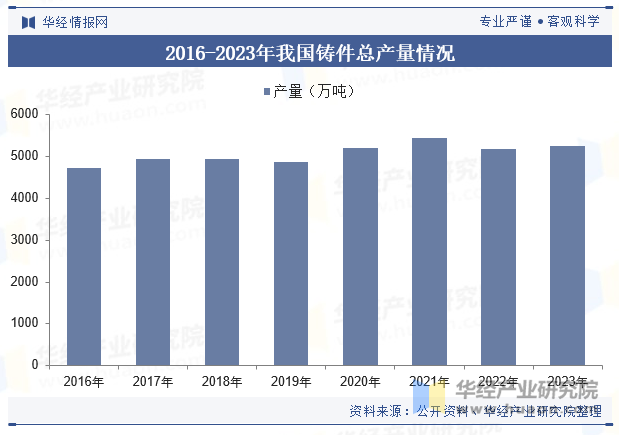 2016-2023年我国铸件总产量情况