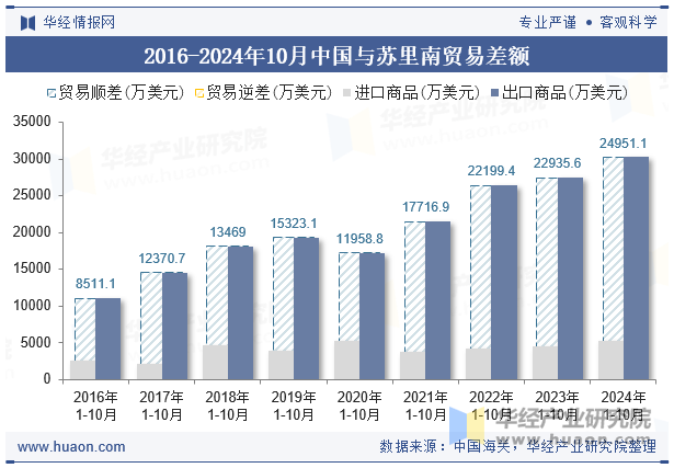 2016-2024年10月中国与苏里南贸易差额