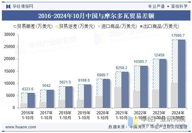 2016-2024年10月中国与摩尔多瓦贸易差额