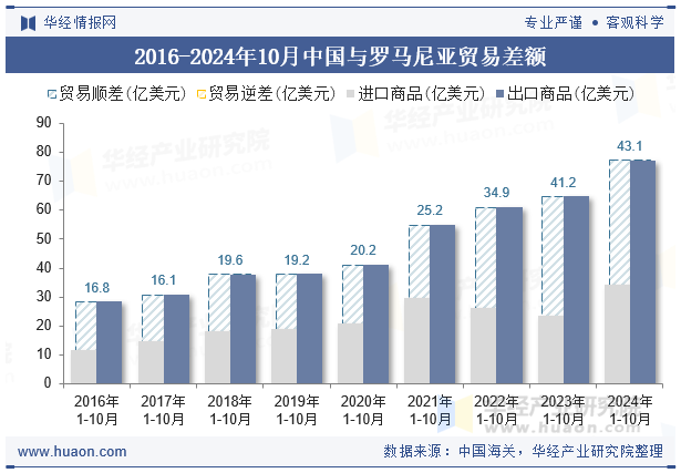 2016-2024年10月中国与罗马尼亚贸易差额