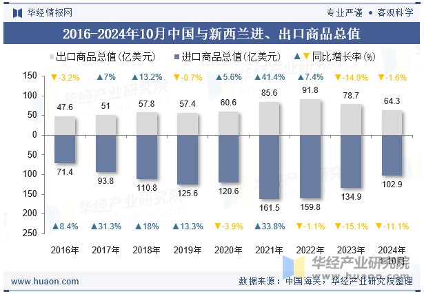 2016-2024年10月中国与新西兰进、出口商品总值